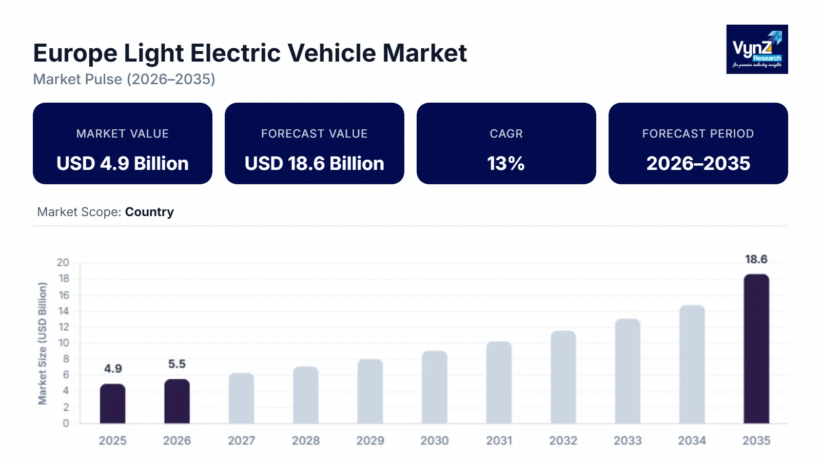 Europe Light Electric Vehicle Market size